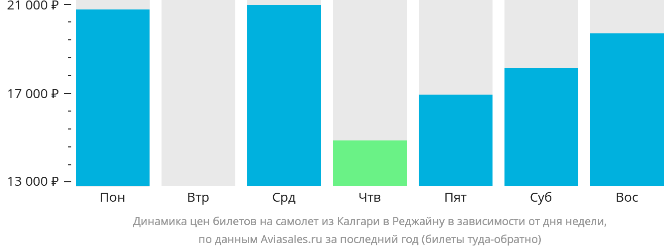 Динамика цен билетов на самолёт из Калгари в Реджайну в зависимости от дня недели