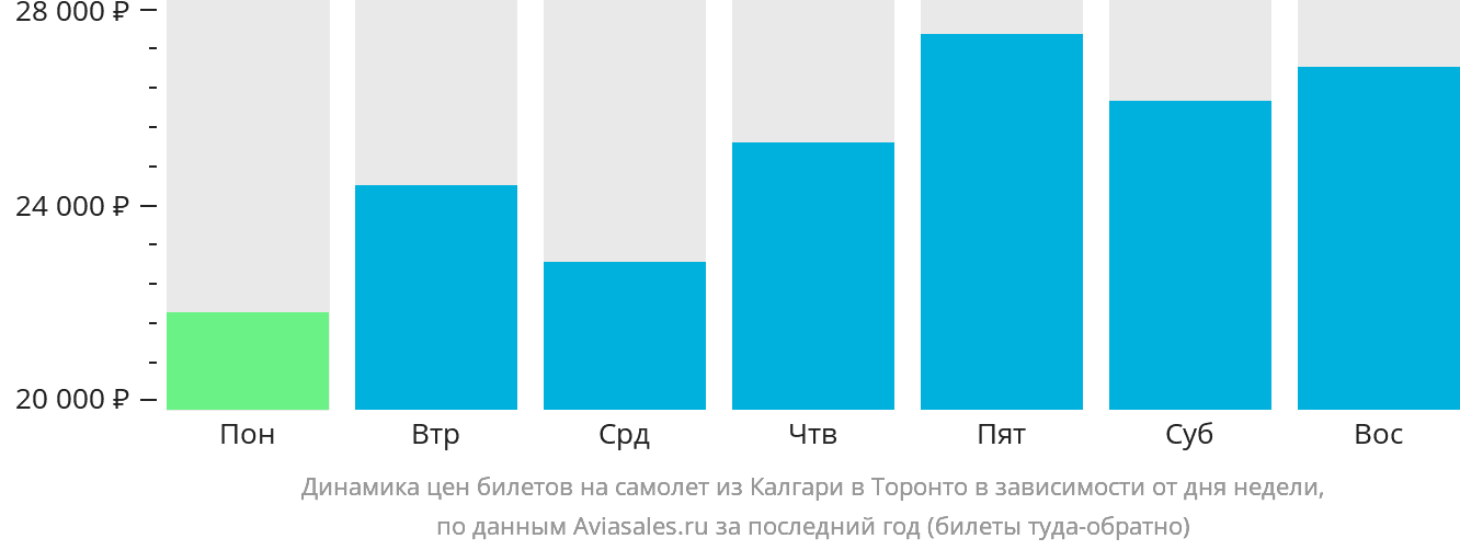 Динамика цен билетов на самолёт из Калгари в Торонто в зависимости от дня недели