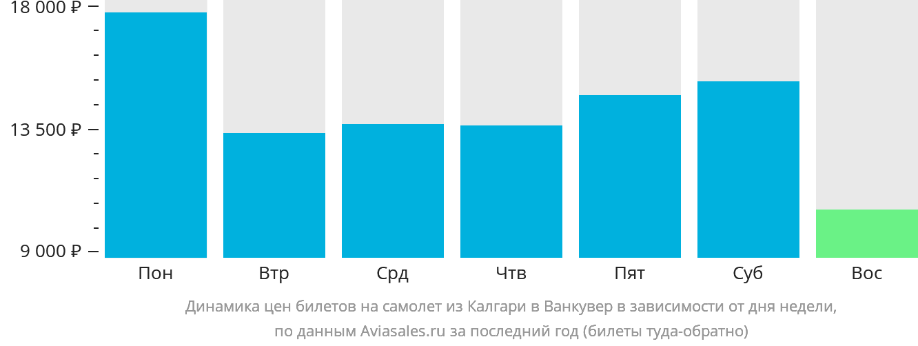 Динамика цен билетов на самолёт из Калгари в Ванкувер в зависимости от дня недели