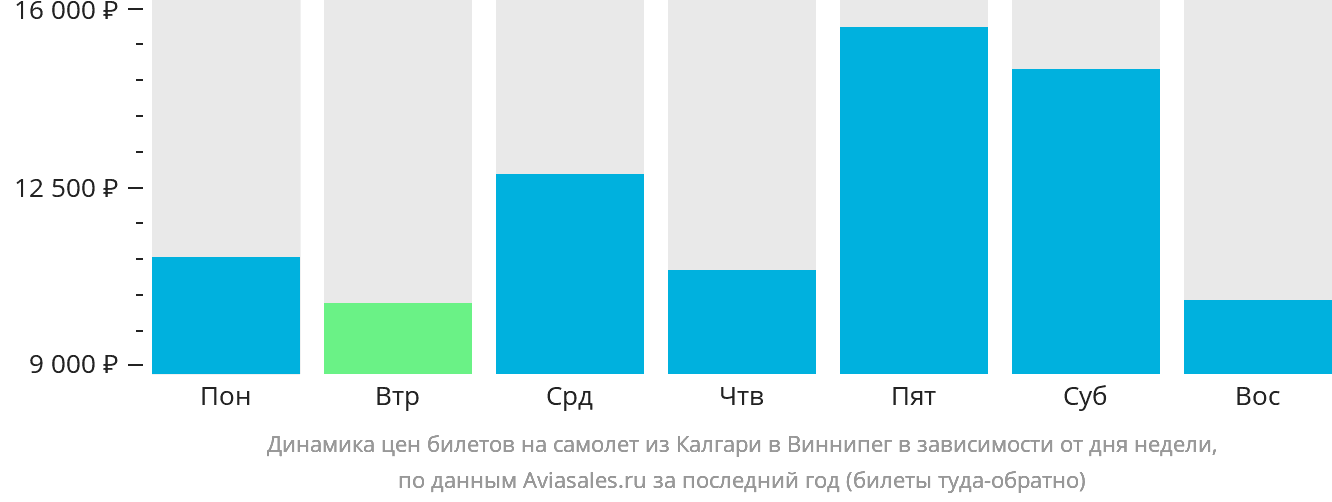 Динамика цен билетов на самолёт из Калгари в Виннипег в зависимости от дня недели