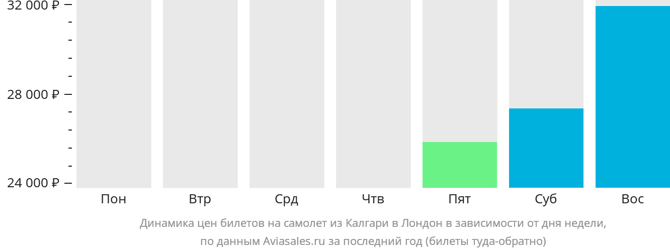Динамика цен билетов на самолёт из Калгари в Лондон в зависимости от дня недели
