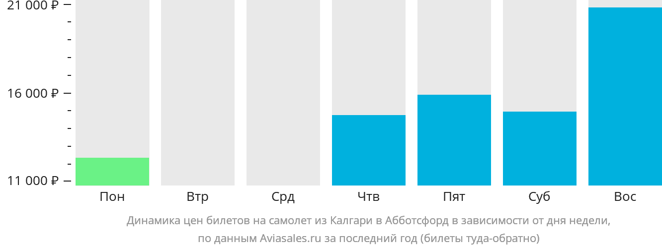 Динамика цен билетов на самолёт из Калгари в Абботсфорд в зависимости от дня недели