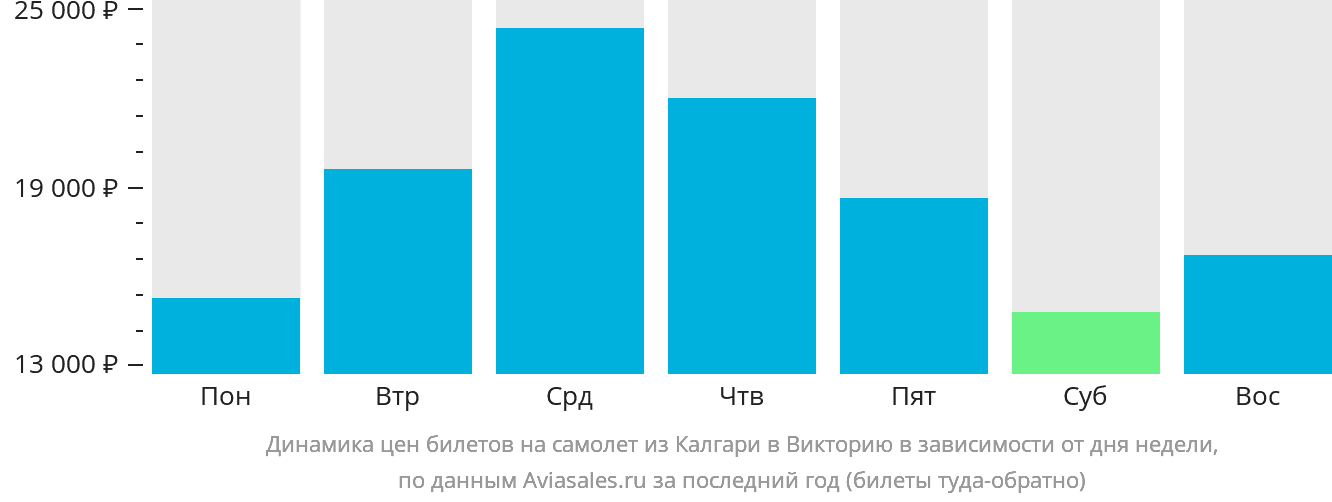 Динамика цен билетов на самолёт из Калгари в Викторию в зависимости от дня недели