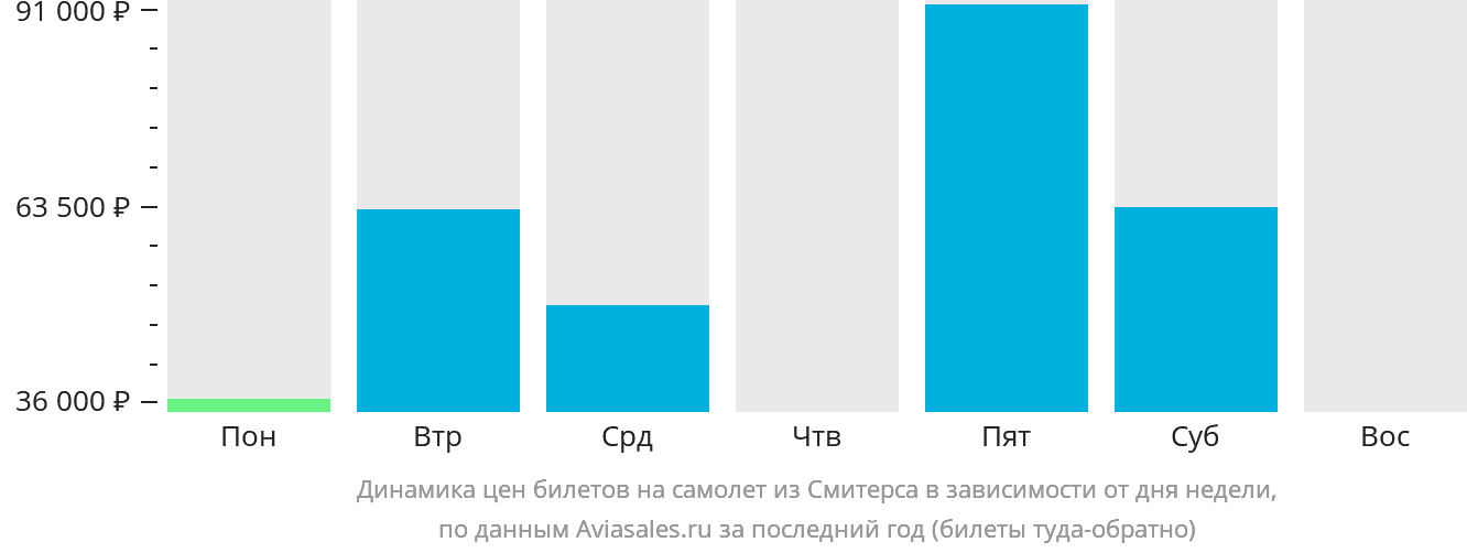 Динамика цен билетов на самолёт из Смитерса в зависимости от дня недели
