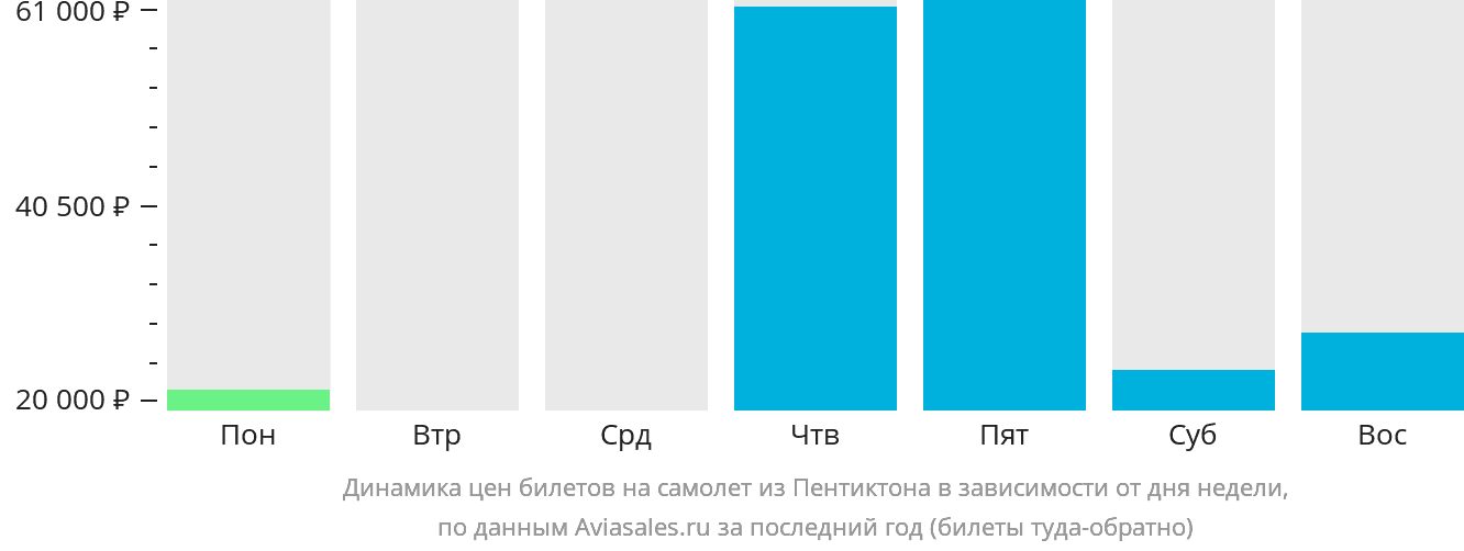 Динамика цен билетов на самолёт из Пентиктона в зависимости от дня недели