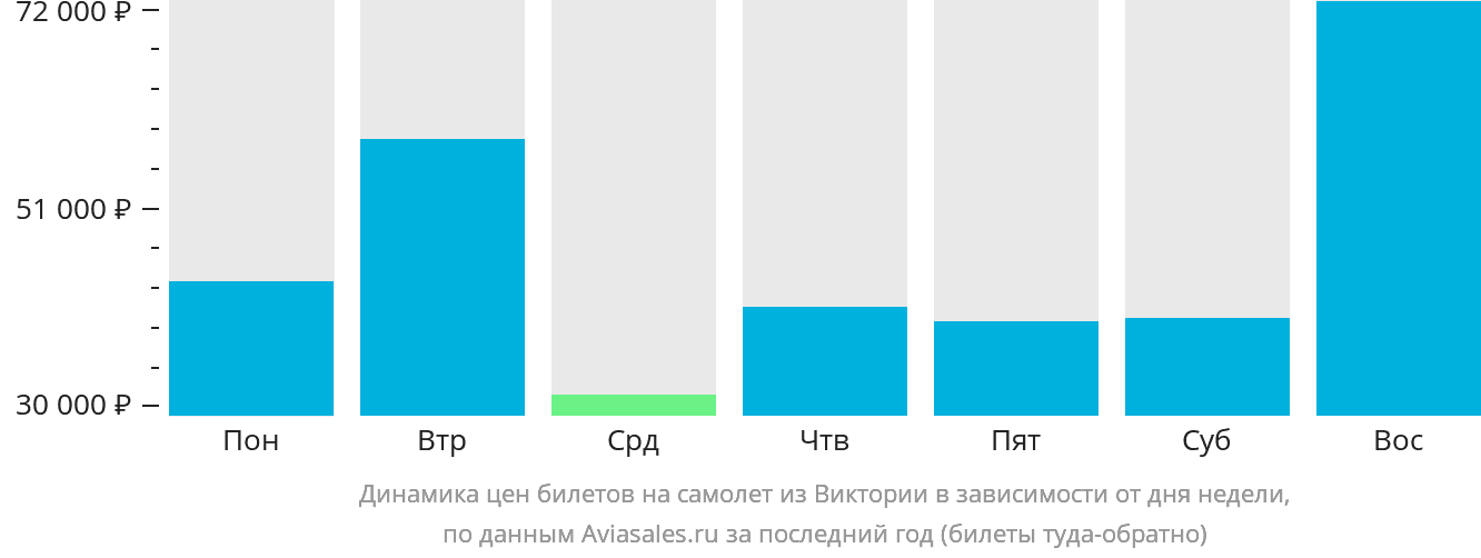 Динамика цен билетов на самолёт из Виктории в зависимости от дня недели