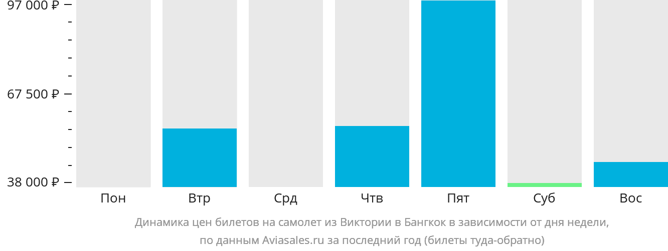 Динамика цен билетов на самолёт из Виктории в Бангкок в зависимости от дня недели