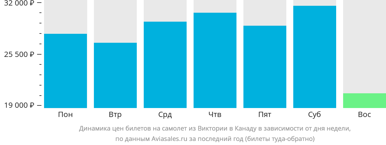 Динамика цен билетов на самолёт из Виктории в Канаду в зависимости от дня недели