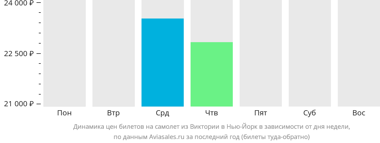 Динамика цен билетов на самолёт из Виктории в Нью-Йорк в зависимости от дня недели