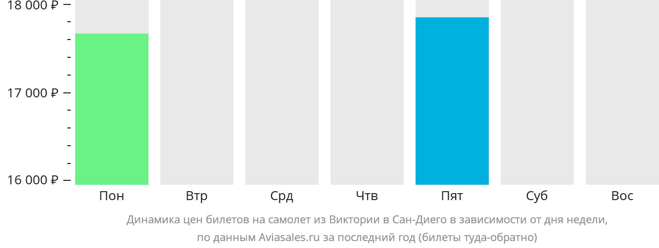 Динамика цен билетов на самолёт из Виктории в Сан-Диего в зависимости от дня недели