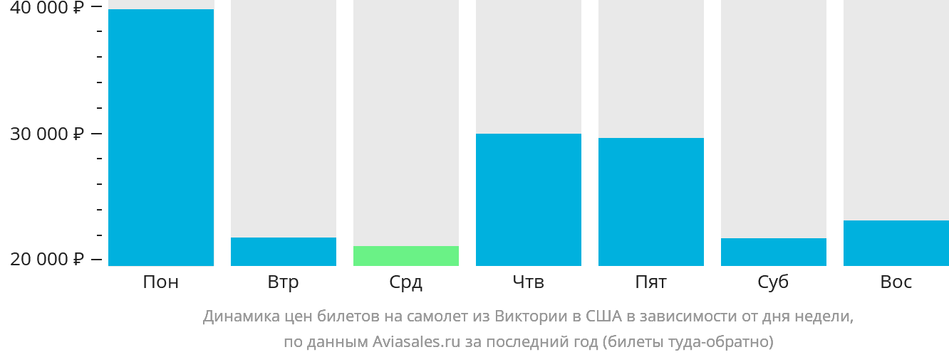 Динамика цен билетов на самолёт из Виктории в США в зависимости от дня недели