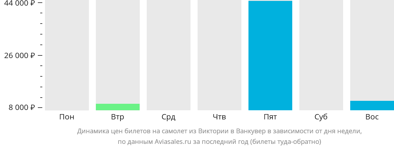 Динамика цен билетов на самолёт из Виктории в Ванкувер в зависимости от дня недели
