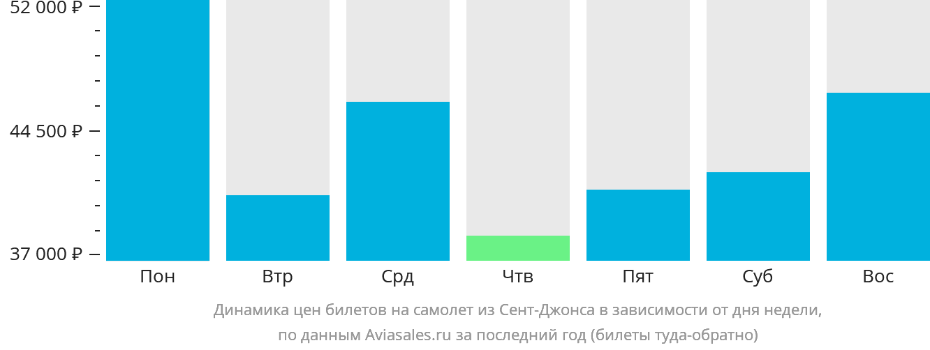 Динамика цен билетов на самолёт из Сент-Джонса в зависимости от дня недели