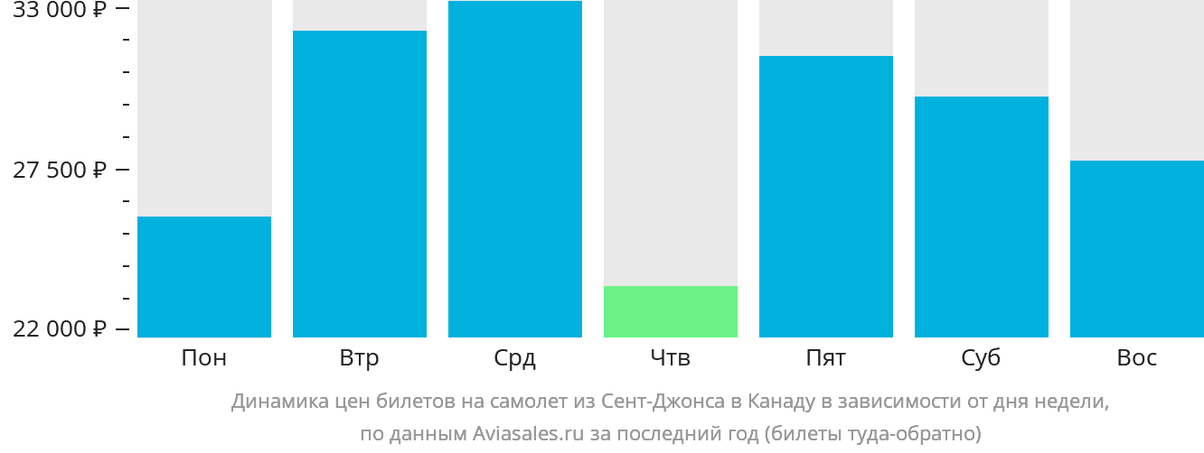 Динамика цен билетов на самолёт из Сент-Джонса в Канаду в зависимости от дня недели