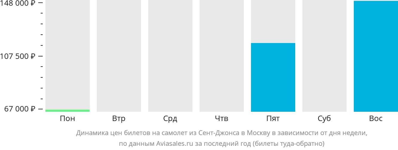 Динамика цен билетов на самолёт из Сент-Джонса в Москву в зависимости от дня недели