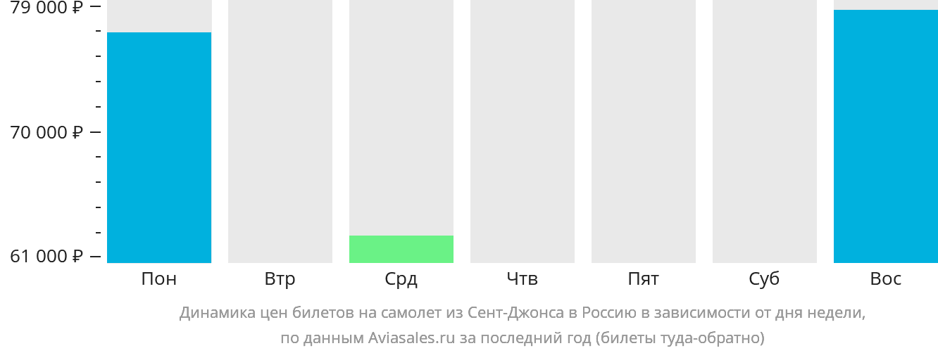Динамика цен билетов на самолёт из Сент-Джонса в Россию в зависимости от дня недели