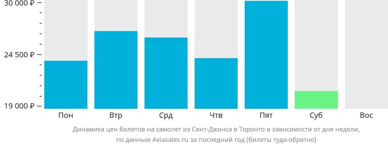 Динамика цен билетов на самолёт из Сент-Джонса в Торонто в зависимости от дня недели