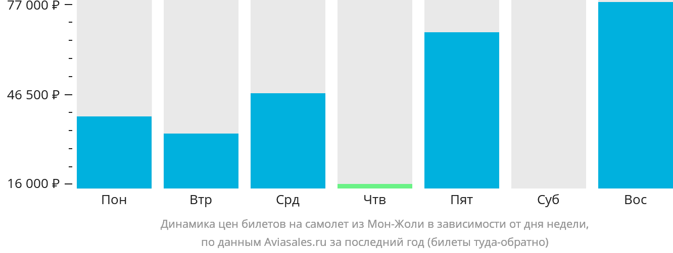 Динамика цен билетов на самолёт из Мон-Жоли в зависимости от дня недели