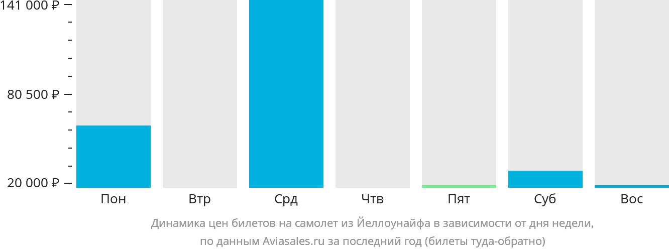 Динамика цен билетов на самолёт из Йеллоунайфа в зависимости от дня недели