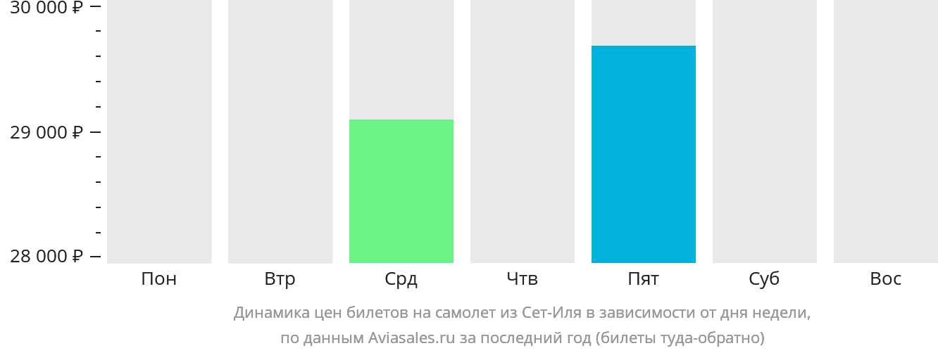 Динамика цен билетов на самолёт из Сет-Иля в зависимости от дня недели