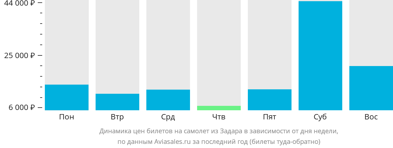 Динамика цен билетов на самолёт из Задара в зависимости от дня недели