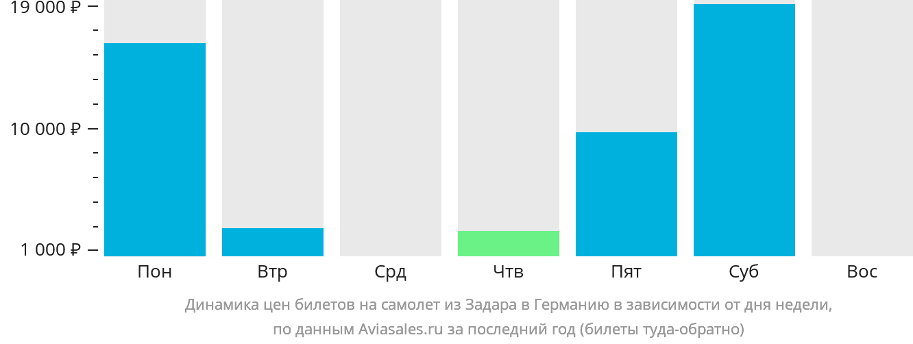 Динамика цен билетов на самолёт из Задара в Германию в зависимости от дня недели