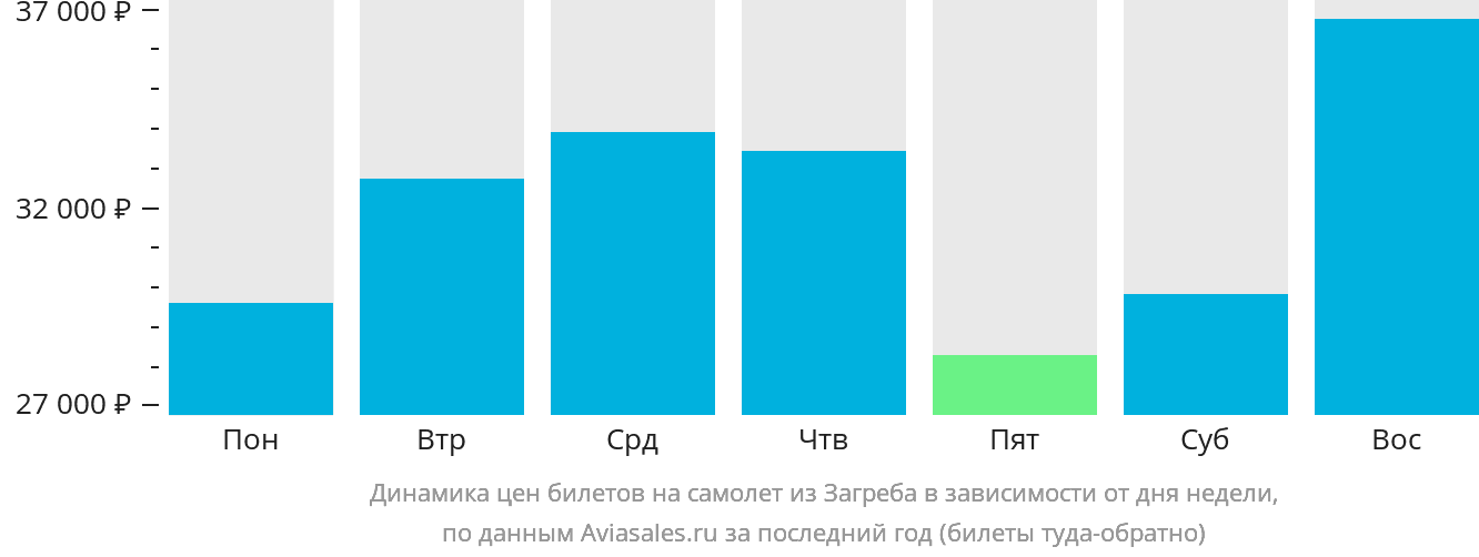 Динамика цен билетов на самолёт из Загреба в зависимости от дня недели