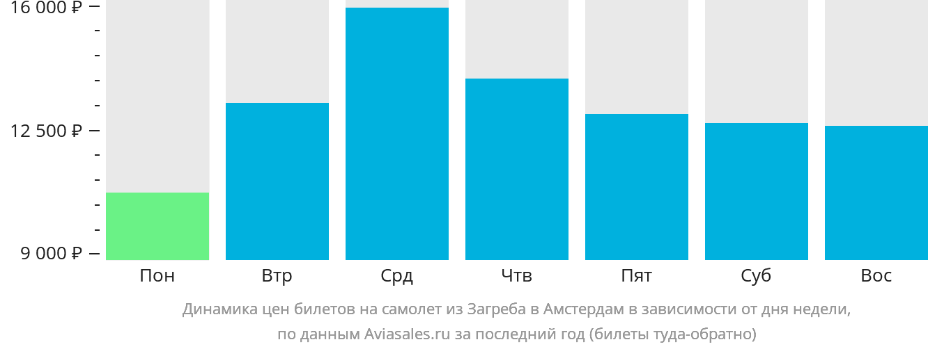 Динамика цен билетов на самолёт из Загреба в Амстердам в зависимости от дня недели