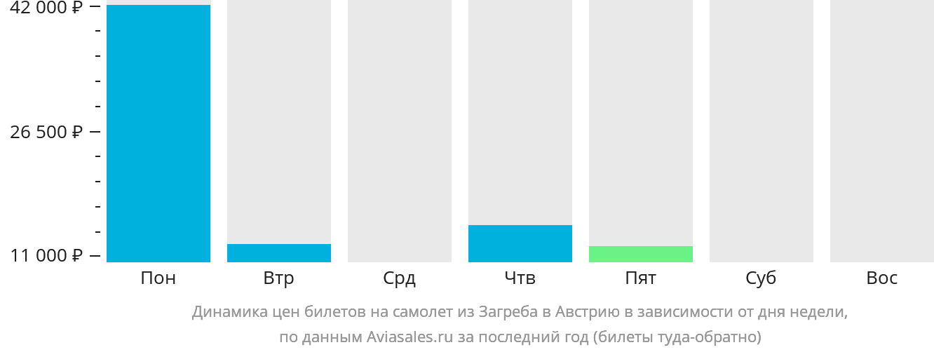 Динамика цен билетов на самолёт из Загреба в Австрию в зависимости от дня недели