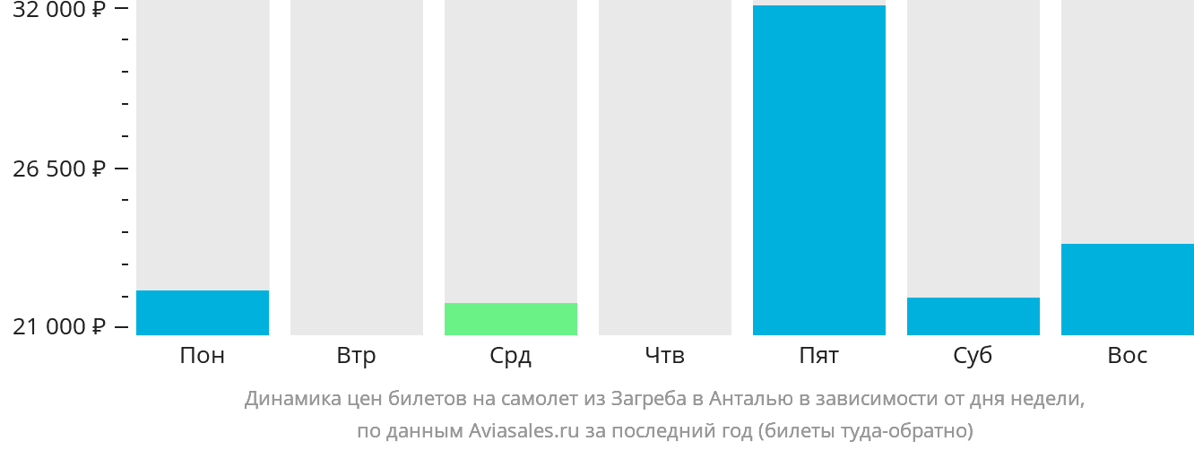 Динамика цен билетов на самолёт из Загреба в Анталью в зависимости от дня недели