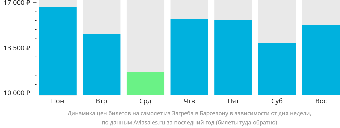 Динамика цен билетов на самолёт из Загреба в Барселону в зависимости от дня недели
