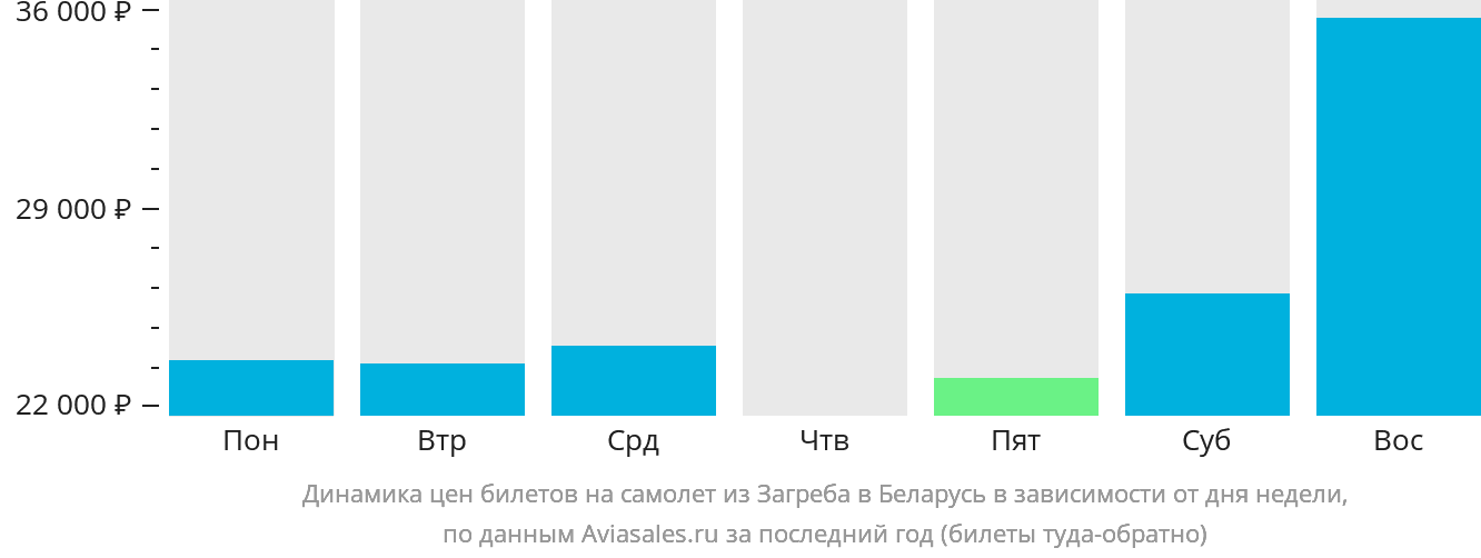 Динамика цен билетов на самолёт из Загреба в Беларусь в зависимости от дня недели