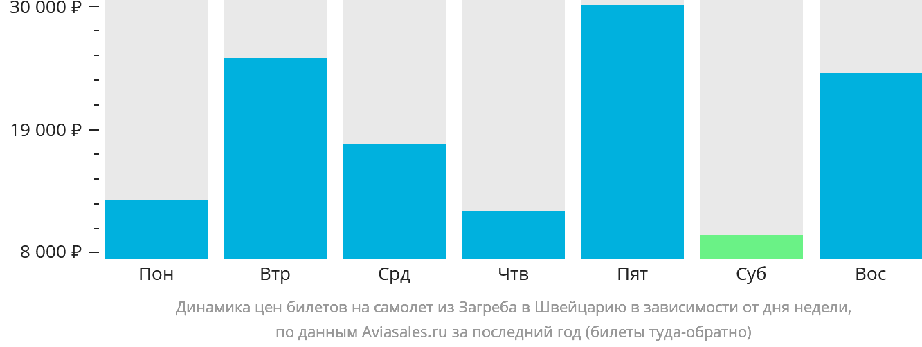 Динамика цен билетов на самолёт из Загреба в Швейцарию в зависимости от дня недели