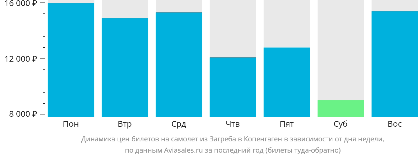 Динамика цен билетов на самолёт из Загреба в Копенгаген в зависимости от дня недели