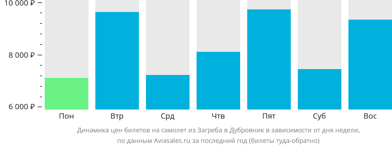 Динамика цен билетов на самолёт из Загреба в Дубровник в зависимости от дня недели