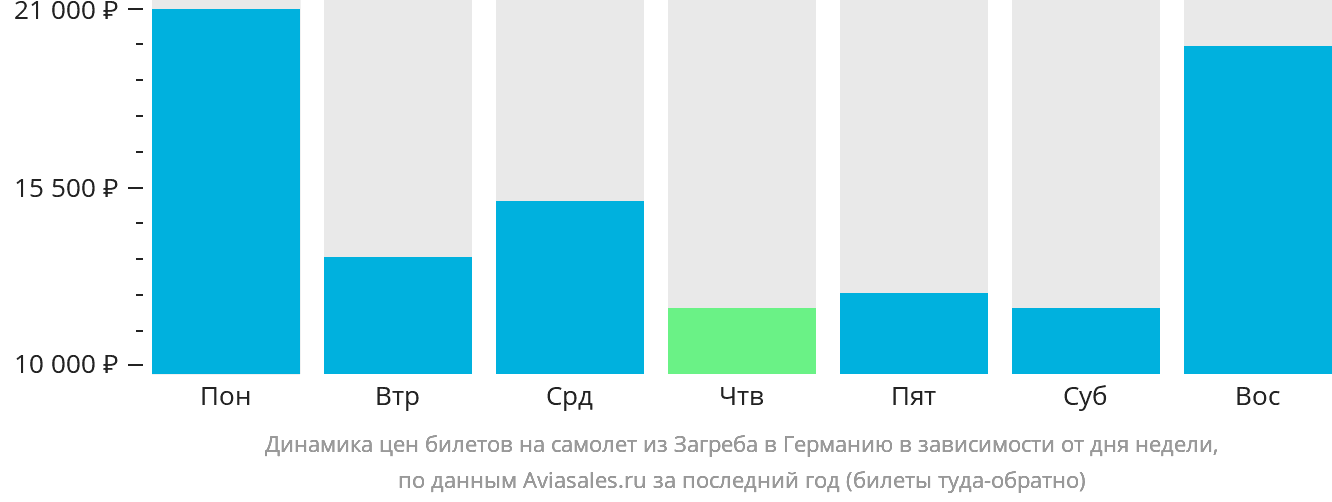 Динамика цен билетов на самолёт из Загреба в Германию в зависимости от дня недели