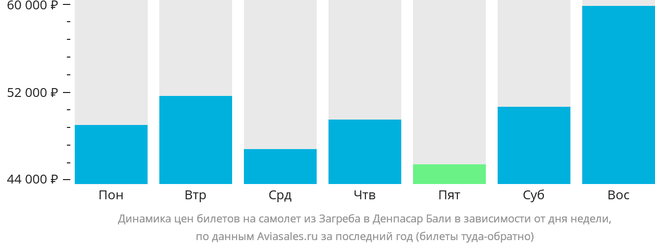 Динамика цен билетов на самолёт из Загреба в Денпасар (Бали) в зависимости от дня недели