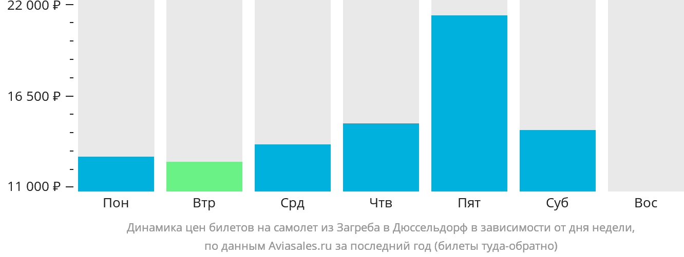 Динамика цен билетов на самолёт из Загреба в Дюссельдорф в зависимости от дня недели