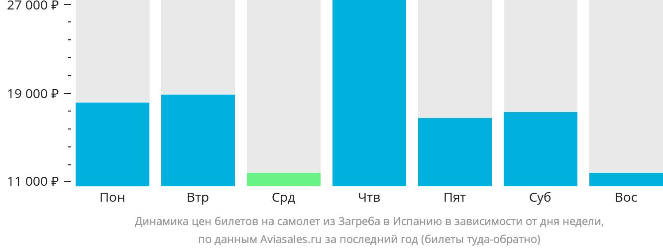 Динамика цен билетов на самолёт из Загреба в Испанию в зависимости от дня недели