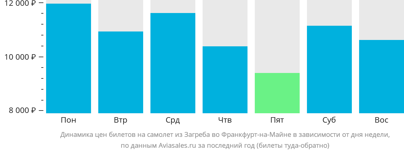 Динамика цен билетов на самолёт из Загреба во Франкфурт-на-Майне в зависимости от дня недели
