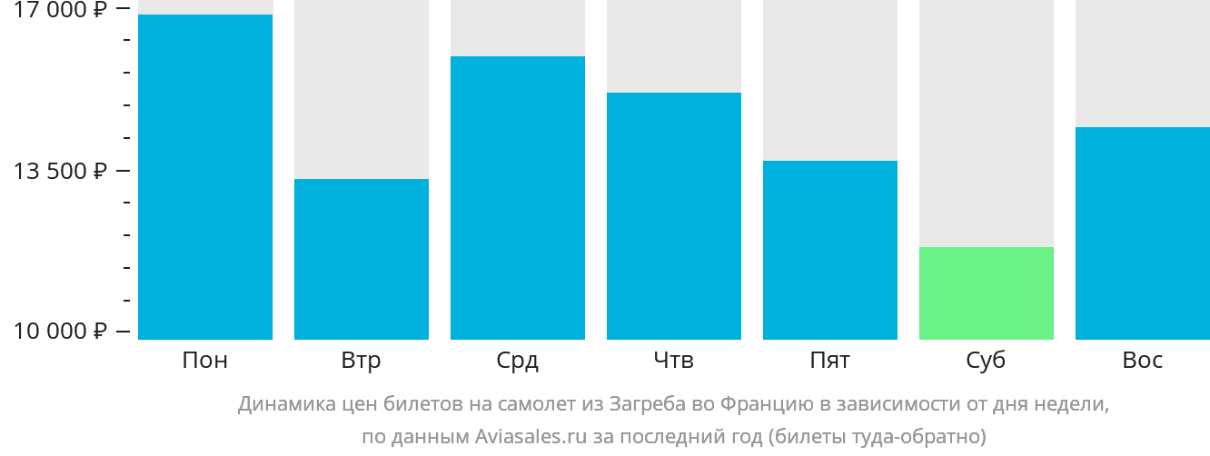 Динамика цен билетов на самолёт из Загреба во Францию в зависимости от дня недели