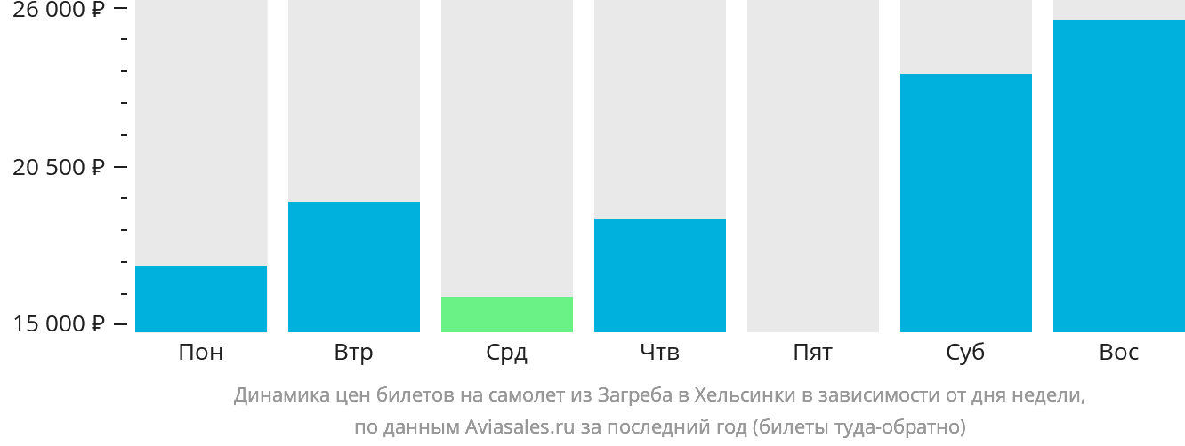 Динамика цен билетов на самолёт из Загреба в Хельсинки в зависимости от дня недели