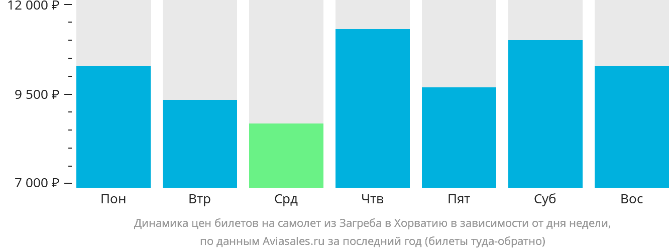 Динамика цен билетов на самолёт из Загреба в Хорватию в зависимости от дня недели