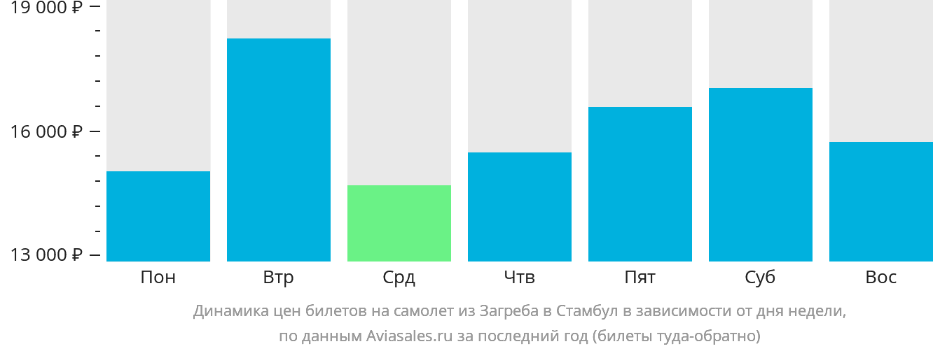 Динамика цен билетов на самолёт из Загреба в Стамбул в зависимости от дня недели