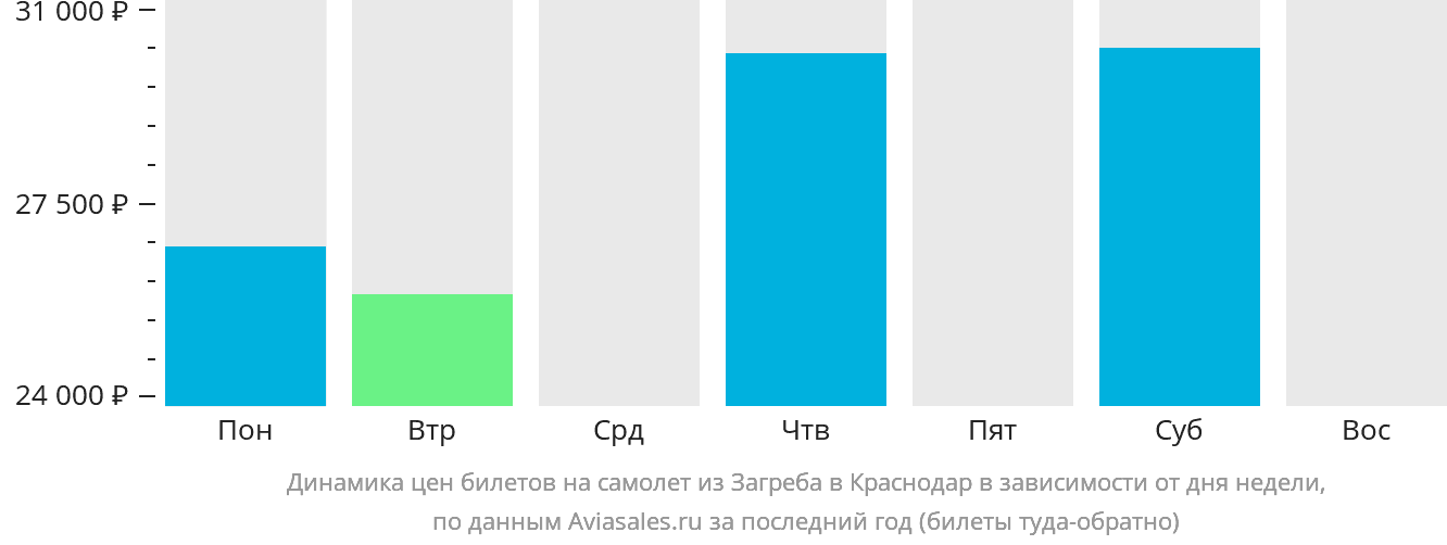 Динамика цен билетов на самолёт из Загреба в Краснодар в зависимости от дня недели