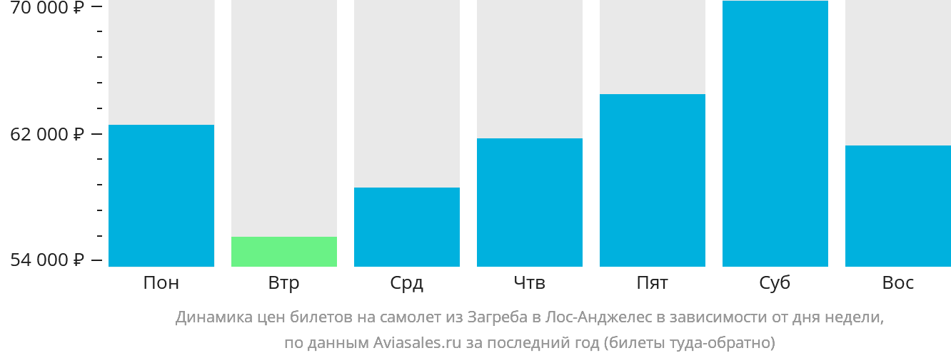 Динамика цен билетов на самолёт из Загреба в Лос-Анджелес в зависимости от дня недели