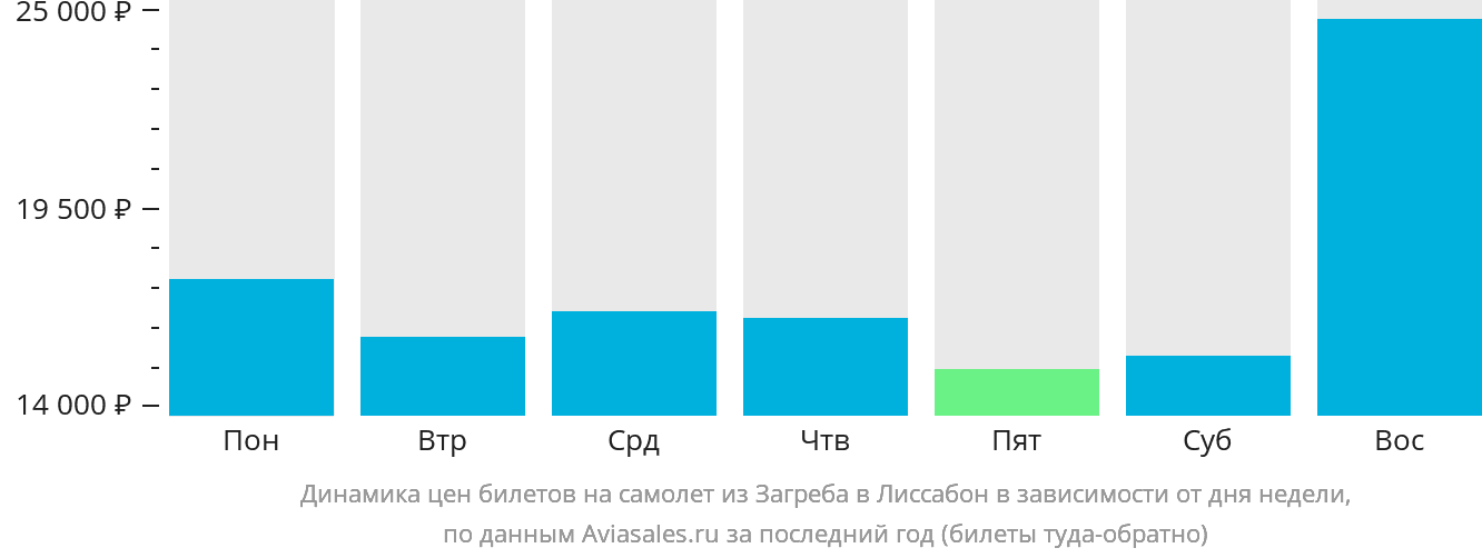 Динамика цен билетов на самолёт из Загреба в Лиссабон в зависимости от дня недели