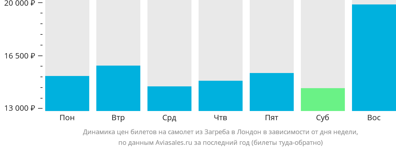 Динамика цен билетов на самолёт из Загреба в Лондон в зависимости от дня недели
