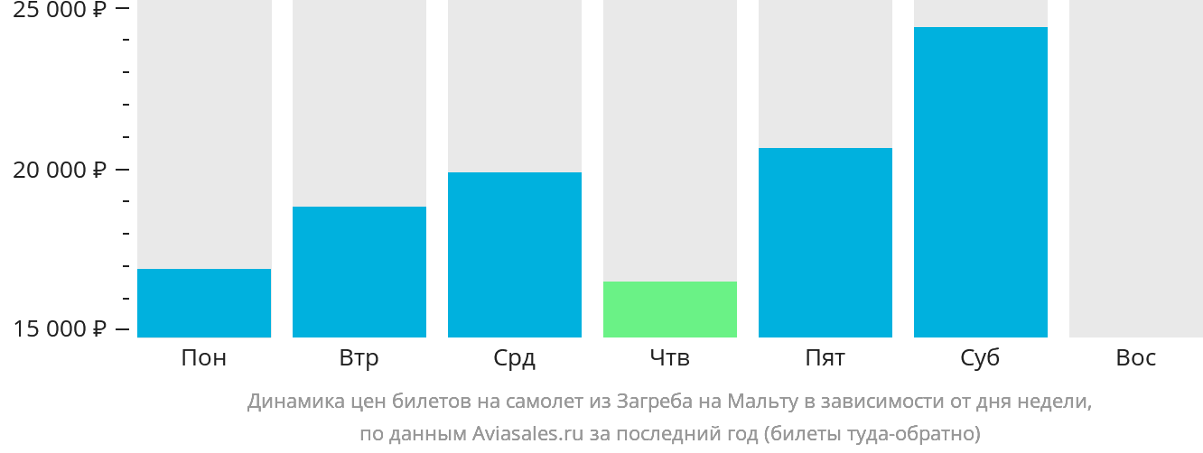 Динамика цен билетов на самолёт из Загреба на Мальту в зависимости от дня недели