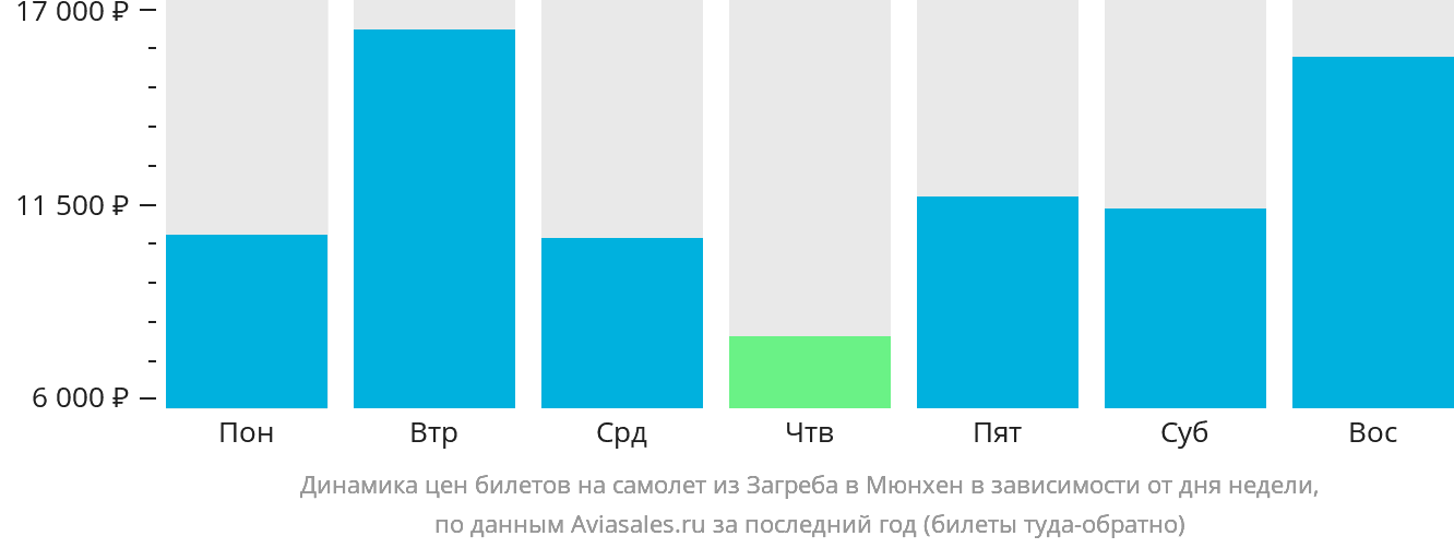 Динамика цен билетов на самолёт из Загреба в Мюнхен в зависимости от дня недели